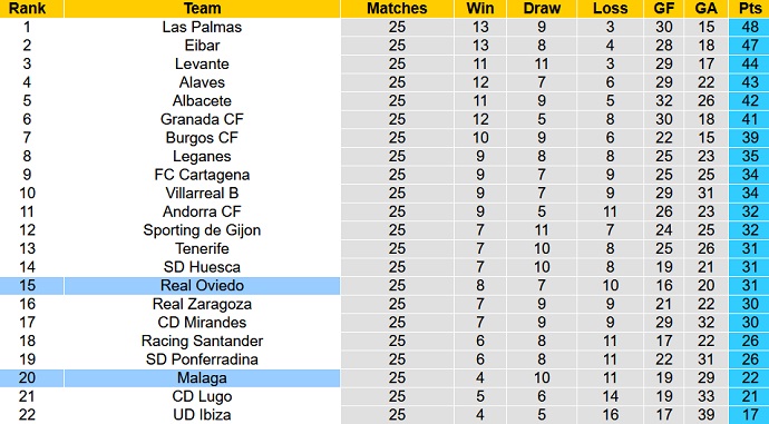 Nhận định, soi kèo Málaga vs Oviedo, 3h00 ngày 4/2 - Ảnh 5