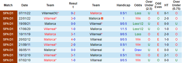 Nhận định, soi kèo Mallorca vs Villarreal, 0h30 ngày 19/2 - Ảnh 3