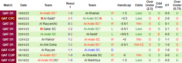 Nhận định, soi kèo Markhiya vs Arabi, 20h45 ngày 21/2 - Ảnh 2