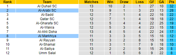 Nhận định, soi kèo Markhiya vs Arabi, 20h45 ngày 21/2 - Ảnh 4