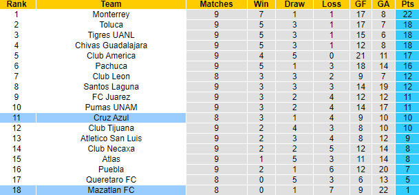 Nhận định, soi kèo Mazatlán vs Cruz Azul, 8h ngày 4/3 - Ảnh 4