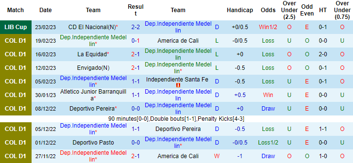 Nhận định, soi kèo Medellín vs El Nacional Quito, 7h ngày 2/3 - Ảnh 1