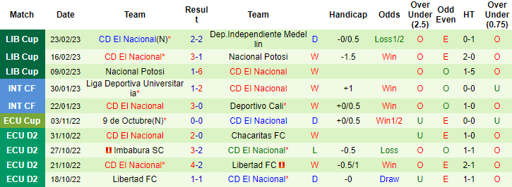 Nhận định, soi kèo Medellín vs El Nacional Quito, 7h ngày 2/3 - Ảnh 2