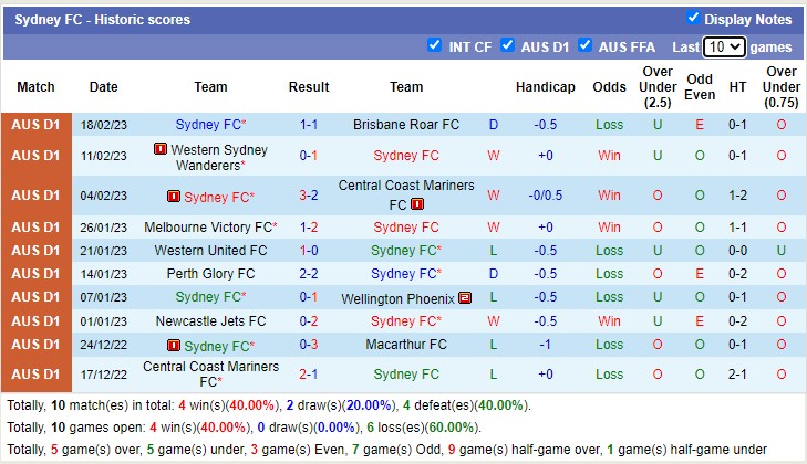 Nhận định, soi kèo Melbourne City vs Sydney, 13h ngày 25/2 - Ảnh 2