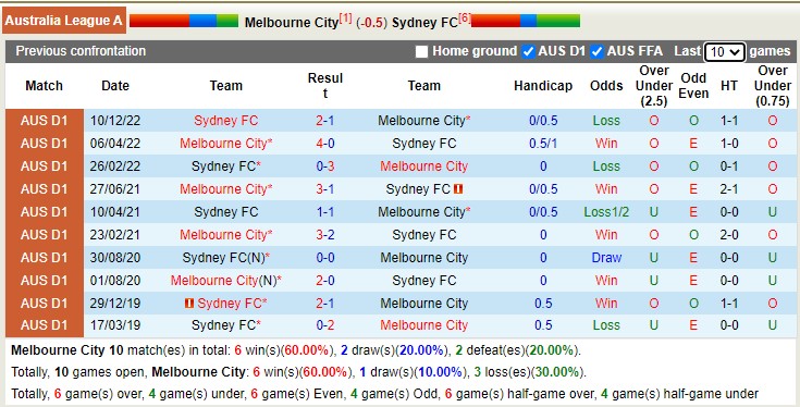 Nhận định, soi kèo Melbourne City vs Sydney, 13h ngày 25/2 - Ảnh 3