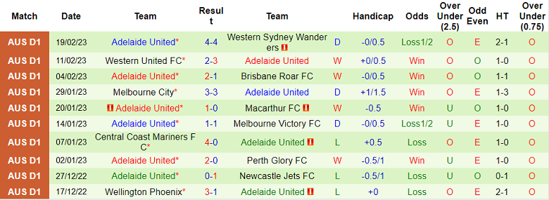 Nhận định, soi kèo Melbourne Victory vs Adelaide, 11h ngày 26/2 - Ảnh 2