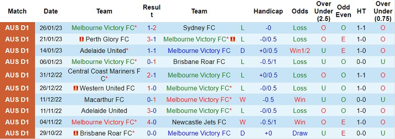 Nhận định, soi kèo Melbourne Victory vs Wellington Phoenix, 15h45 ngày 3/2 - Ảnh 1