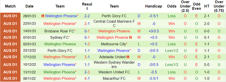 Nhận định, soi kèo Melbourne Victory vs Wellington Phoenix, 15h45 ngày 3/2 - Ảnh 2