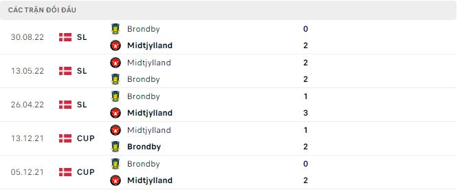 Nhận định, soi kèo Midtjylland vs Brondby, 1h ngày 28/2 - Ảnh 2