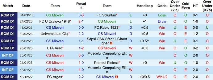 Nhận định, soi kèo Mioveni vs Chindia, 18h00 ngày 5/3 - Ảnh 1