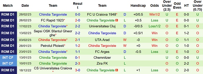 Nhận định, soi kèo Mioveni vs Chindia, 18h00 ngày 5/3 - Ảnh 2