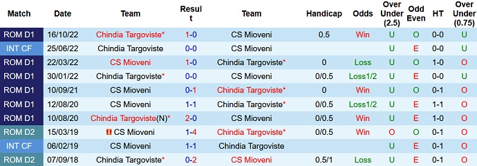 Nhận định, soi kèo Mioveni vs Chindia, 18h00 ngày 5/3 - Ảnh 3