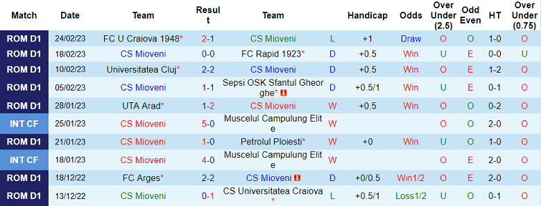 Nhận định, soi kèo Mioveni vs Voluntari, 21h ngày 1/3 - Ảnh 1