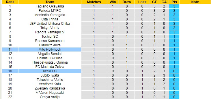 Nhận định, soi kèo Mito HollyHock vs Iwaki, 13h ngày 26/2 - Ảnh 3