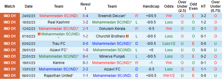 Nhận định, soi kèo Mohammedan vs Rajasthan, 20h30 ngày 28/2 - Ảnh 1