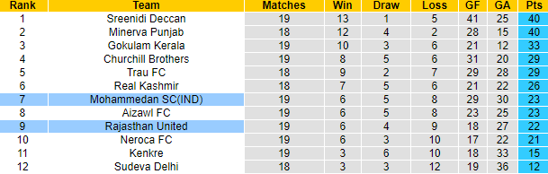 Nhận định, soi kèo Mohammedan vs Rajasthan, 20h30 ngày 28/2 - Ảnh 4
