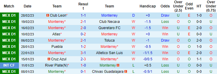 Nhận định, soi kèo Monterrey vs Juarez, 8h05 ngày 5/3 - Ảnh 1