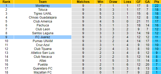 Nhận định, soi kèo Monterrey vs Juarez, 8h05 ngày 5/3 - Ảnh 6