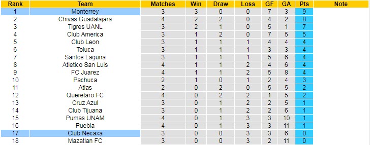 Nhận định, soi kèo Monterrey vs Necaxa, 6h ngày 19/2 - Ảnh 4