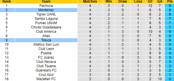 Nhận định, soi kèo Monterrey vs Toluca, 8h10 ngày 6/2 - Ảnh 4