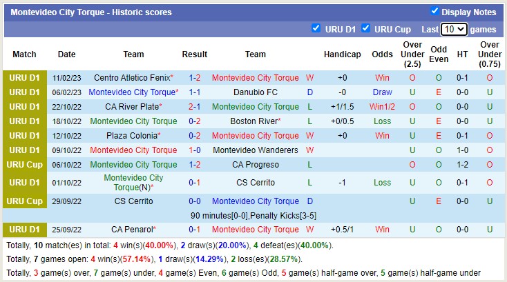 Nhận định, soi kèo Montevideo City Torque vs Mvo Wanderers, 6h15 ngày 21/2 - Ảnh 1