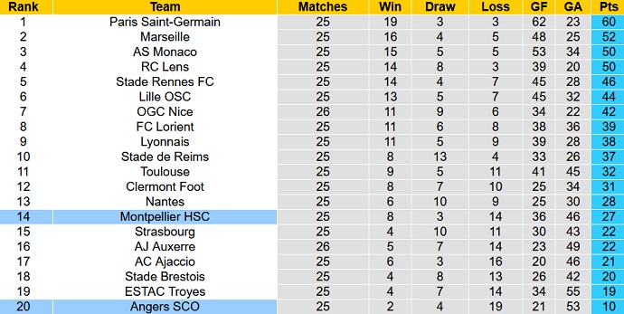 Nhận định, soi kèo Montpellier vs Angers, 21h00 ngày 5/3 - Ảnh 6