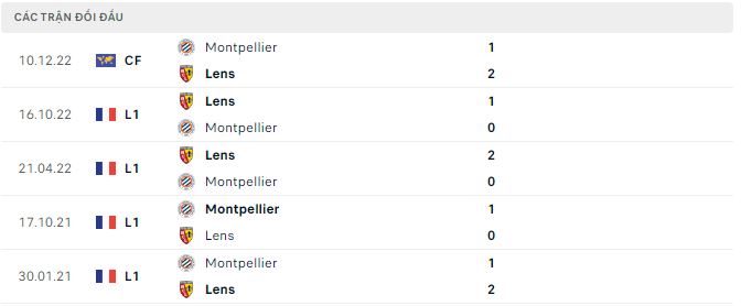 Nhận định, soi kèo Montpellier vs Lens, 3h ngày 26/2 - Ảnh 2