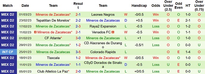 Nhận định, soi kèo Morelia vs Mineros de Zacatecas, 10h05 ngày 8/3 - Ảnh 2