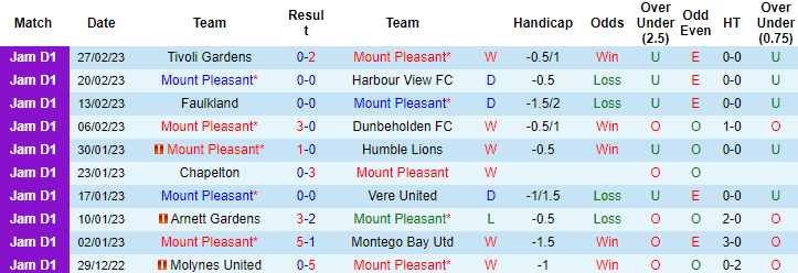 Nhận định, soi kèo Mount Pleasant vs Cavalier, 7h ngày 7/3 - Ảnh 1