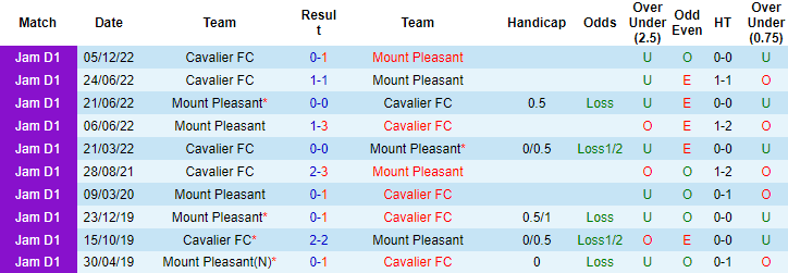 Nhận định, soi kèo Mount Pleasant vs Cavalier, 7h ngày 7/3 - Ảnh 3