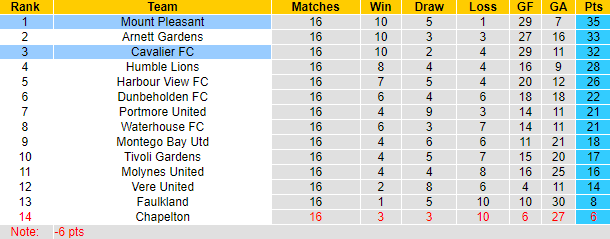 Nhận định, soi kèo Mount Pleasant vs Cavalier, 7h ngày 7/3 - Ảnh 4