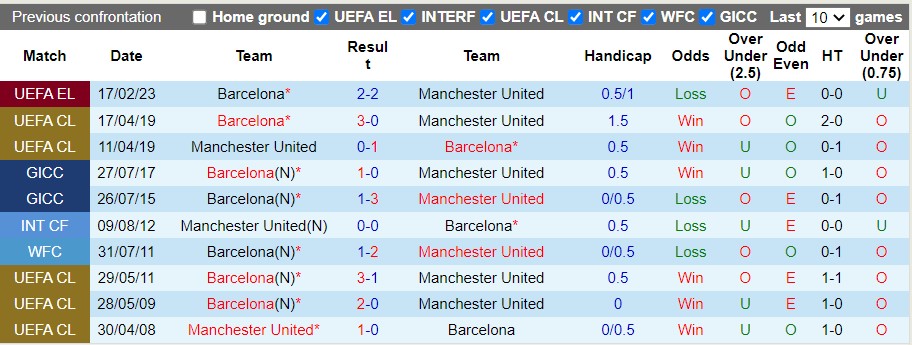 Nhận định, soi kèo MU vs Barcelona, 3h ngày 24/2 - Ảnh 3