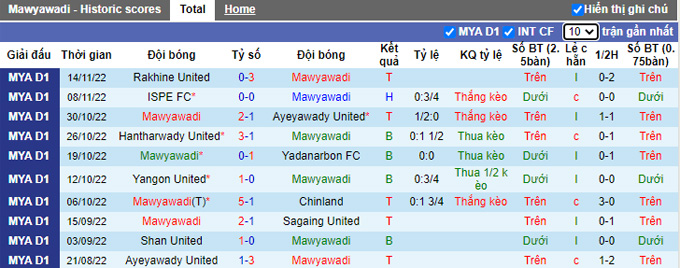 Nhận định, soi kèo Myawady vs Hantharwady, 16h ngày 23/2 - Ảnh 1