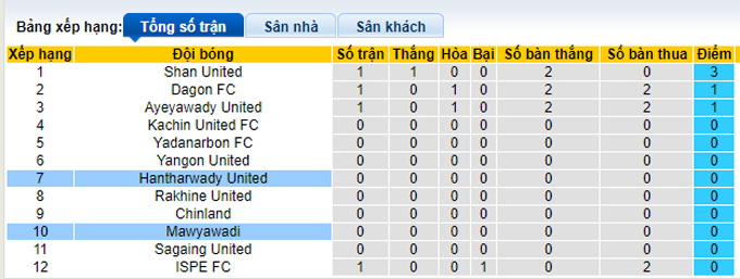 Nhận định, soi kèo Myawady vs Hantharwady, 16h ngày 23/2 - Ảnh 4