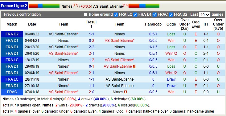 Nhận định, soi kèo Nîmes vs Saint-Étienne, 2h45 ngày 21/2 - Ảnh 3