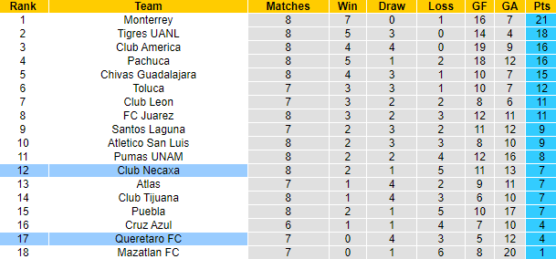 Nhận định, soi kèo Necaxa vs Queretaro, 8h ngày 25/2 - Ảnh 4