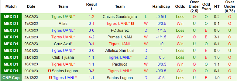 Nhận định, soi kèo Necaxa vs Tigres UANL, 8h ngày 4/3 - Ảnh 2