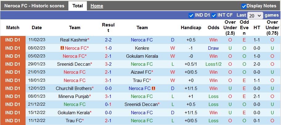 Nhận định, soi kèo NEROCA vs Punjab, 20h30 ngày 20/2 - Ảnh 1