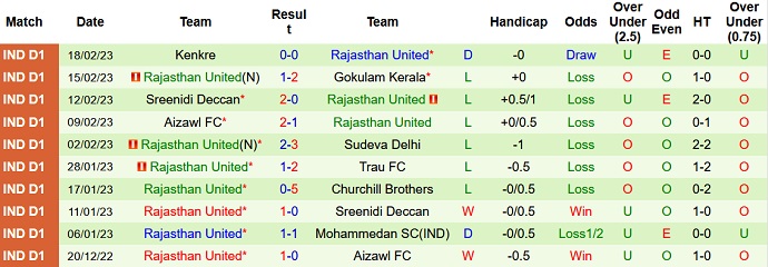 Nhận định, soi kèo NEROCA vs Rajasthan, 18h00 ngày 23/2 - Ảnh 2