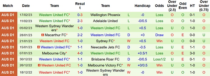 Nhận định, soi kèo Newcastle Jets vs Western United, 13h00 ngày 25/2 - Ảnh 2