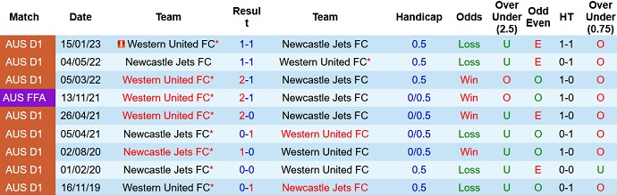 Nhận định, soi kèo Newcastle Jets vs Western United, 13h00 ngày 25/2 - Ảnh 3