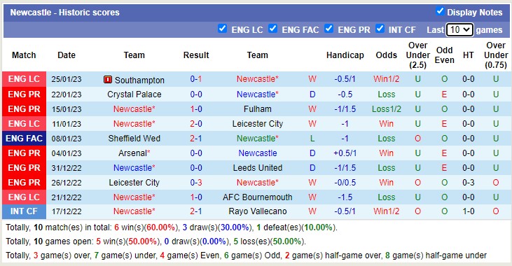 Nhận định, soi kèo Newcastle vs Southampton, 3h ngày 1/2 - Ảnh 2