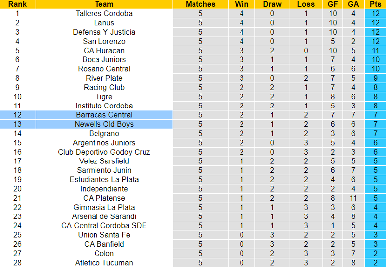 Nhận định, soi kèo Newell's Old Boys vs Barracas, 7h30 ngày 5/3 - Ảnh 5