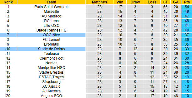 Nhận định, soi kèo Nice vs Reims, 23h ngày 18/2 - Ảnh 5