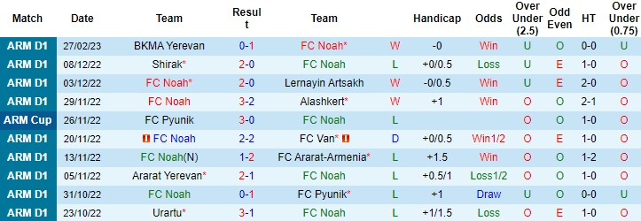 Nhận định, soi kèo Noah vs Urartu, 18h ngày 6/3 - Ảnh 1