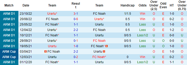 Nhận định, soi kèo Noah vs Urartu, 18h ngày 6/3 - Ảnh 3