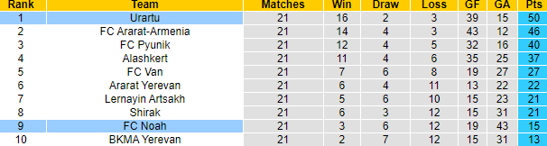 Nhận định, soi kèo Noah vs Urartu, 18h ngày 6/3 - Ảnh 4