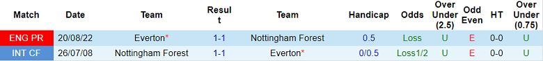 Nhận định, soi kèo Nottingham Forest vs Everton, 21h ngày 5/3 - Ảnh 3