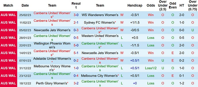 Nhận định, soi kèo Nữ Canberra vs Nữ Adelaide, 11h00 ngày 4/3 - Ảnh 1