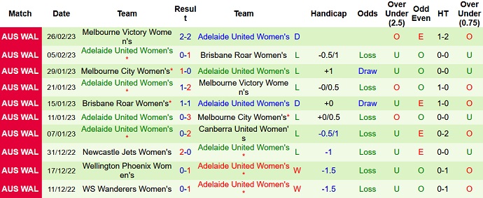 Nhận định, soi kèo Nữ Canberra vs Nữ Adelaide, 11h00 ngày 4/3 - Ảnh 2